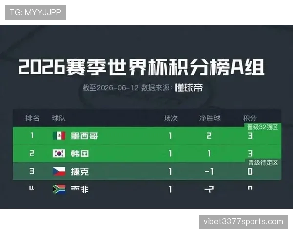 2026世界杯A组末轮结果：墨西哥胜捷克，南非胜韩国